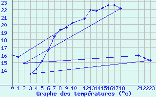 Courbe de tempratures pour Twenthe (PB)