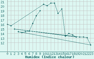 Courbe de l'humidex pour Zeebrugge