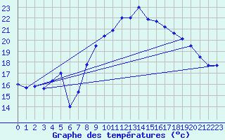 Courbe de tempratures pour Valbonne-Sophia (06)