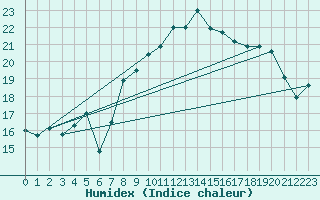 Courbe de l'humidex pour Valbonne-Sophia (06)