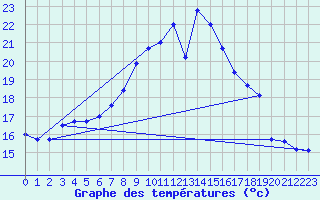 Courbe de tempratures pour Belm