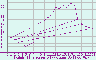 Courbe du refroidissement olien pour Engins (38)
