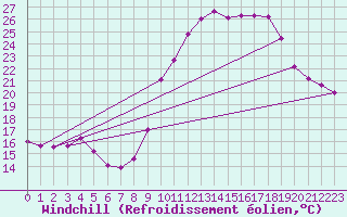 Courbe du refroidissement olien pour Saint-Julien-en-Quint (26)
