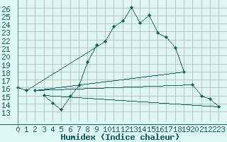 Courbe de l'humidex pour Groebming