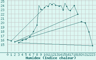 Courbe de l'humidex pour Shoream (UK)