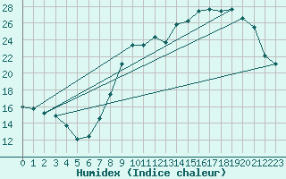 Courbe de l'humidex pour Mcon (71)