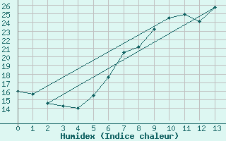 Courbe de l'humidex pour Waibstadt