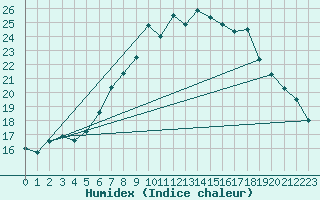 Courbe de l'humidex pour Gross Berssen