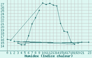 Courbe de l'humidex pour Davos (Sw)
