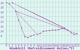 Courbe du refroidissement olien pour Sain-Bel (69)