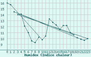 Courbe de l'humidex pour Edinburgh (UK)