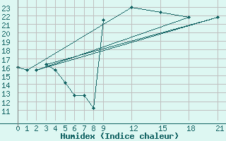 Courbe de l'humidex pour Larissa Airport