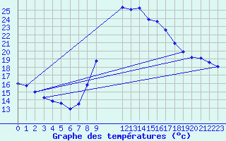 Courbe de tempratures pour Lorca