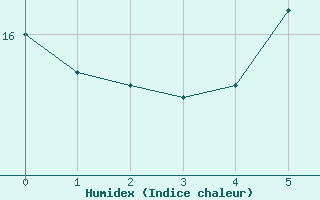 Courbe de l'humidex pour Koeflach