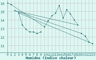 Courbe de l'humidex pour Chamonix-Mont-Blanc (74)