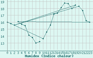 Courbe de l'humidex pour Roissy (95)