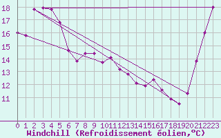 Courbe du refroidissement olien pour Hachinohe