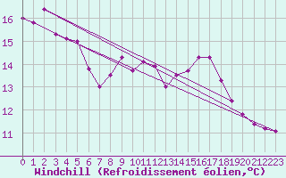 Courbe du refroidissement olien pour Dieppe (76)