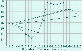 Courbe de l'humidex pour Le Havre - Octeville (76)