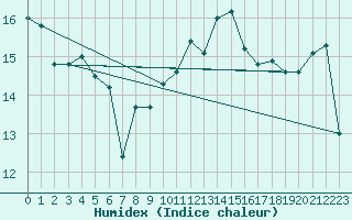 Courbe de l'humidex pour Selonnet - Chabanon (04)