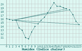 Courbe de l'humidex pour Izegem (Be)