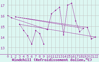 Courbe du refroidissement olien pour Scheibenhard (67)