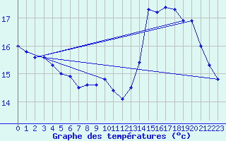 Courbe de tempratures pour Sainte-Menehould (51)