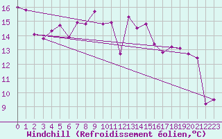 Courbe du refroidissement olien pour Herstmonceux (UK)
