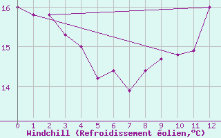 Courbe du refroidissement olien pour Carcassonne (11)