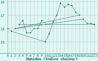 Courbe de l'humidex pour Pointe de Chassiron (17)