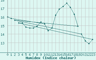 Courbe de l'humidex pour Fichtelberg