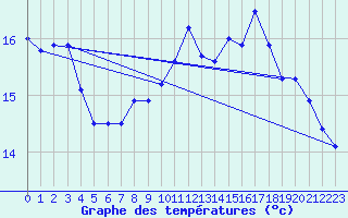 Courbe de tempratures pour Magdeburg