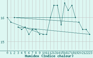 Courbe de l'humidex pour Ile de Groix (56)