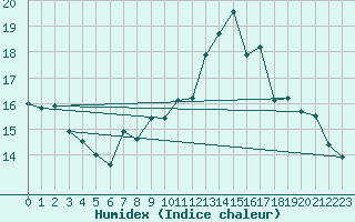 Courbe de l'humidex pour Le Vigan (30)