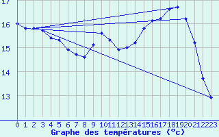 Courbe de tempratures pour Liefrange (Lu)