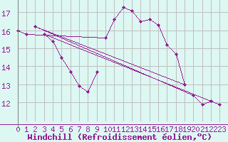 Courbe du refroidissement olien pour Saint-Maximin-la-Sainte-Baume (83)