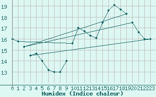 Courbe de l'humidex pour Ste (34)