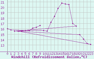 Courbe du refroidissement olien pour Strasbourg (67)