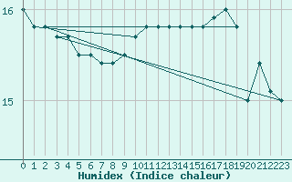 Courbe de l'humidex pour Fontenermont (14)