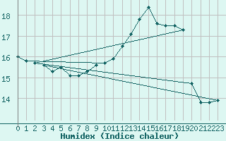 Courbe de l'humidex pour Arquettes-en-Val (11)