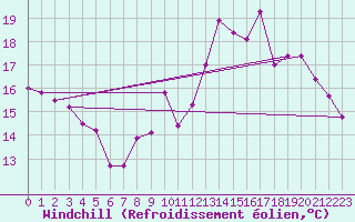 Courbe du refroidissement olien pour Deauville (14)