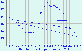 Courbe de tempratures pour Perpignan Moulin  Vent (66)