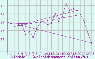 Courbe du refroidissement olien pour Brest (29)