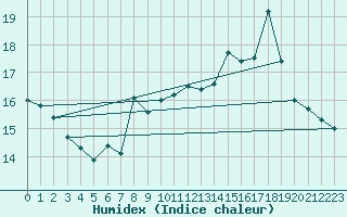 Courbe de l'humidex pour Almondsbury
