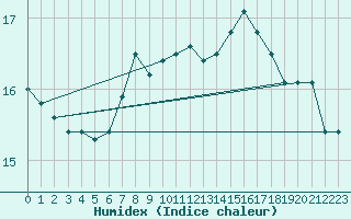 Courbe de l'humidex pour Valle