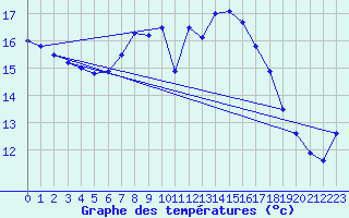 Courbe de tempratures pour Belm