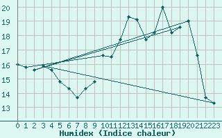 Courbe de l'humidex pour Puzeaux (80)