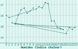 Courbe de l'humidex pour Malin Head