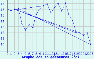 Courbe de tempratures pour Gaddede A