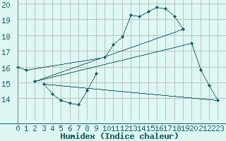 Courbe de l'humidex pour Istres (13)